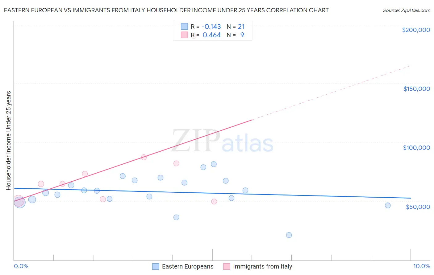 Eastern European vs Immigrants from Italy Householder Income Under 25 years
