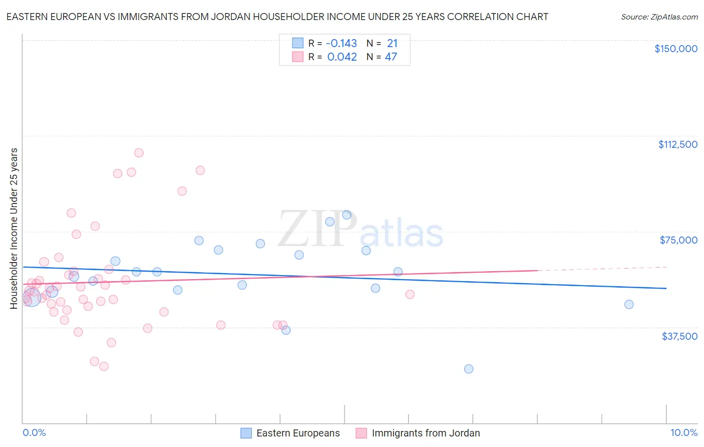 Eastern European vs Immigrants from Jordan Householder Income Under 25 years