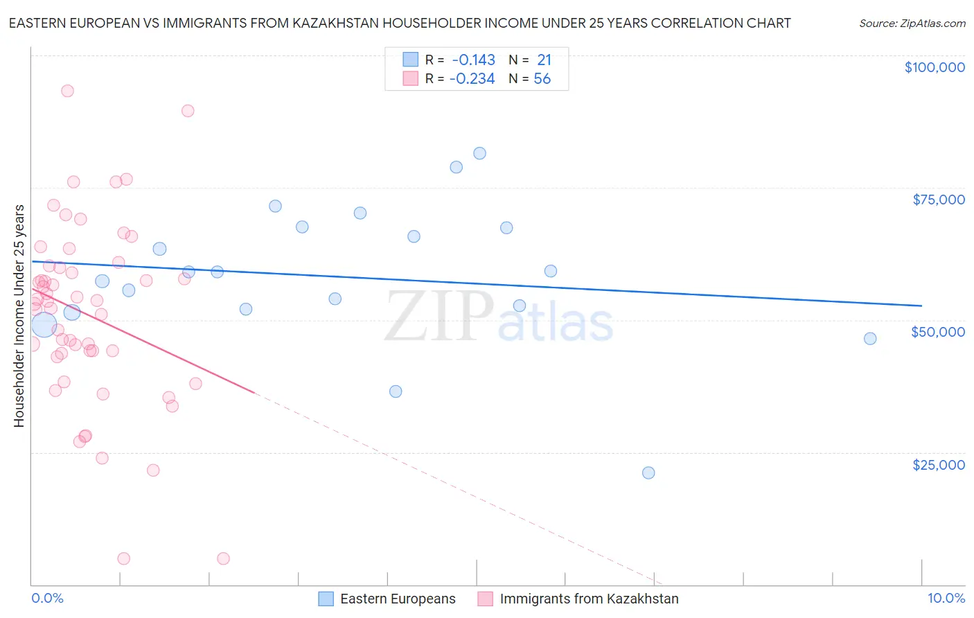 Eastern European vs Immigrants from Kazakhstan Householder Income Under 25 years