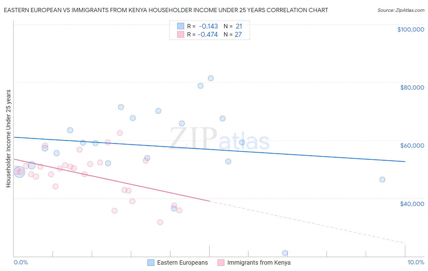 Eastern European vs Immigrants from Kenya Householder Income Under 25 years