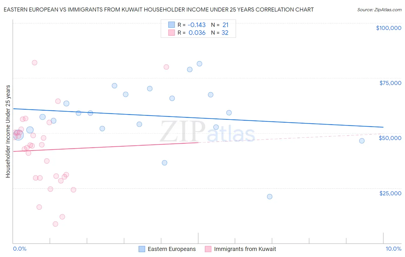 Eastern European vs Immigrants from Kuwait Householder Income Under 25 years