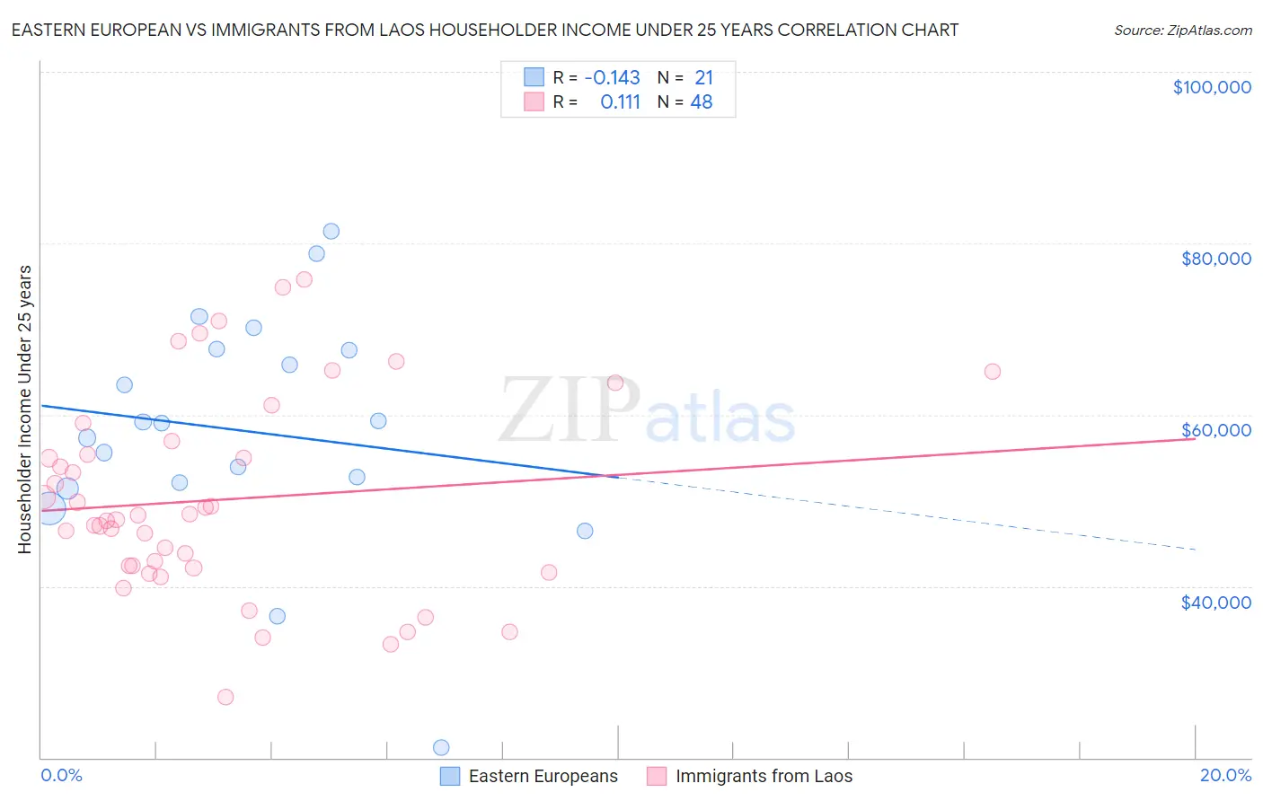 Eastern European vs Immigrants from Laos Householder Income Under 25 years