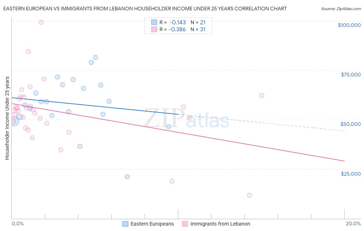 Eastern European vs Immigrants from Lebanon Householder Income Under 25 years