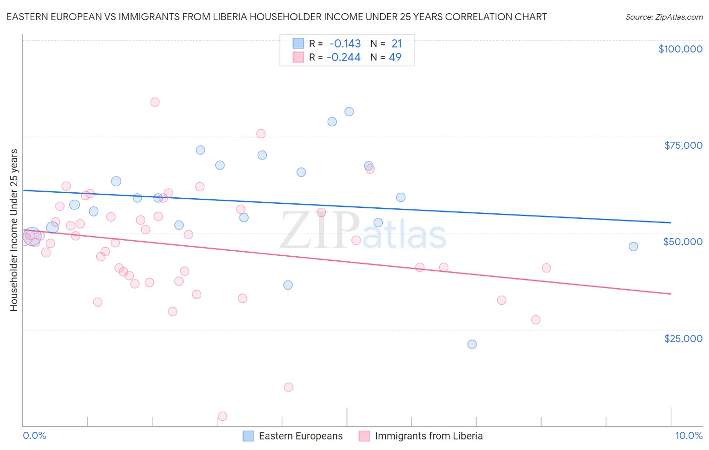 Eastern European vs Immigrants from Liberia Householder Income Under 25 years