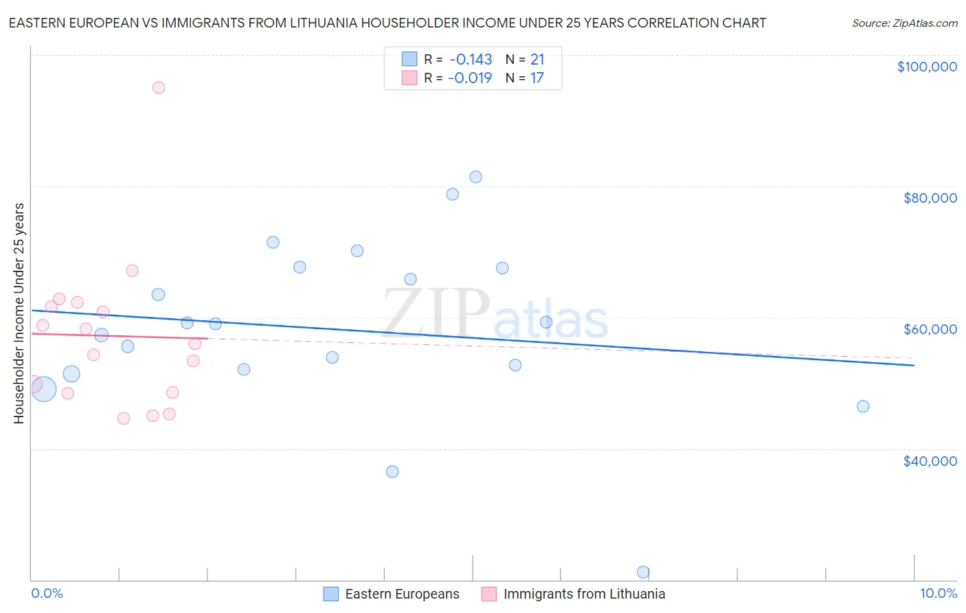Eastern European vs Immigrants from Lithuania Householder Income Under 25 years