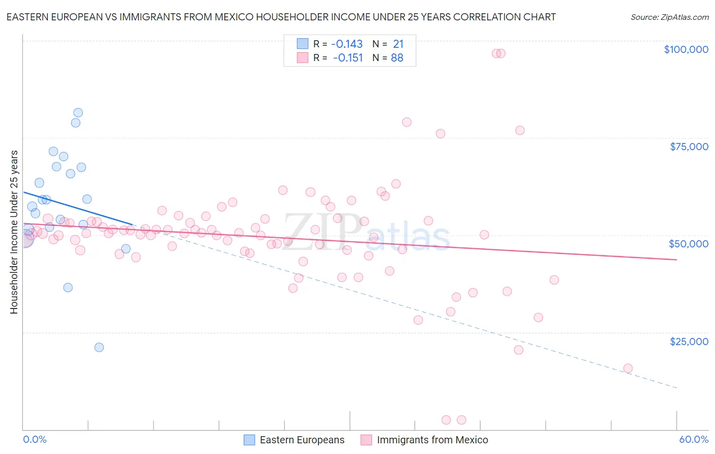 Eastern European vs Immigrants from Mexico Householder Income Under 25 years