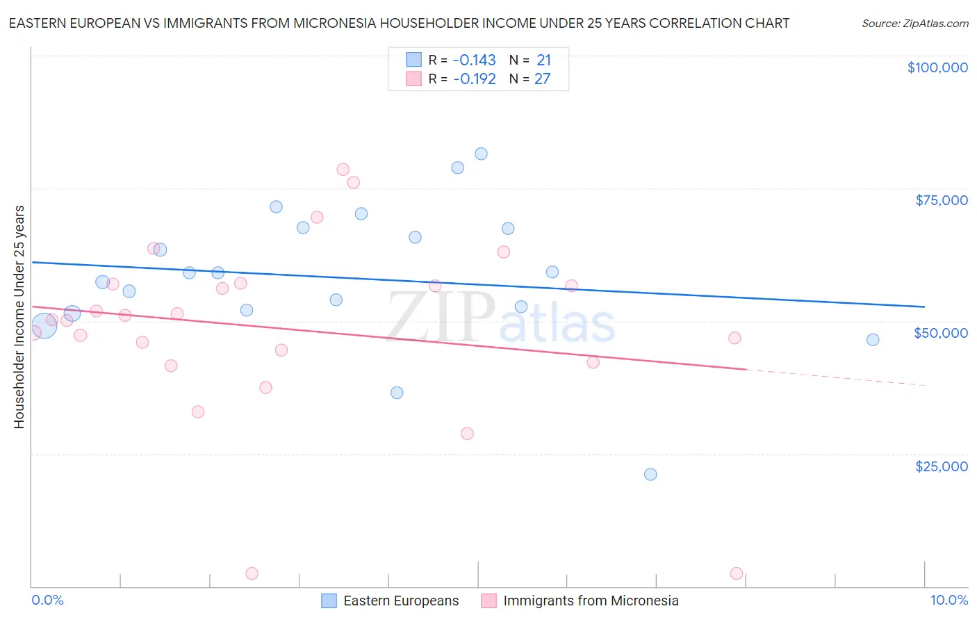 Eastern European vs Immigrants from Micronesia Householder Income Under 25 years