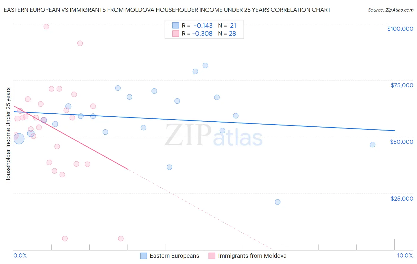 Eastern European vs Immigrants from Moldova Householder Income Under 25 years