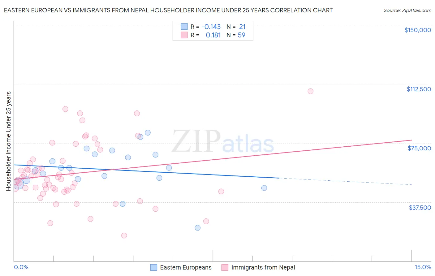 Eastern European vs Immigrants from Nepal Householder Income Under 25 years