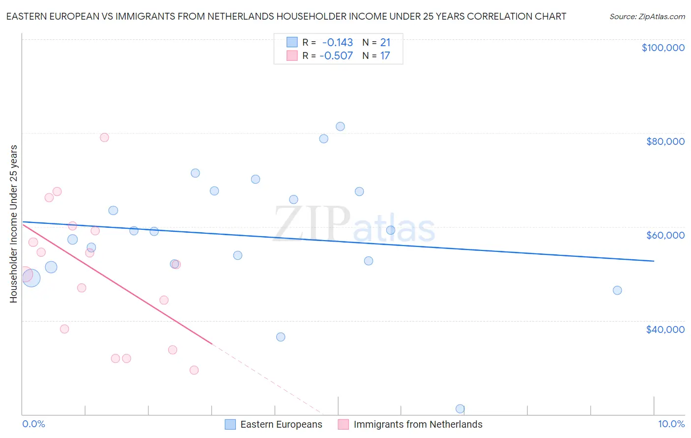 Eastern European vs Immigrants from Netherlands Householder Income Under 25 years