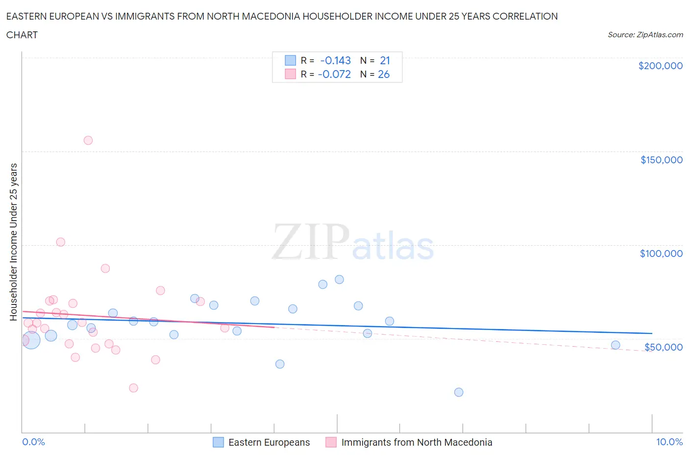 Eastern European vs Immigrants from North Macedonia Householder Income Under 25 years