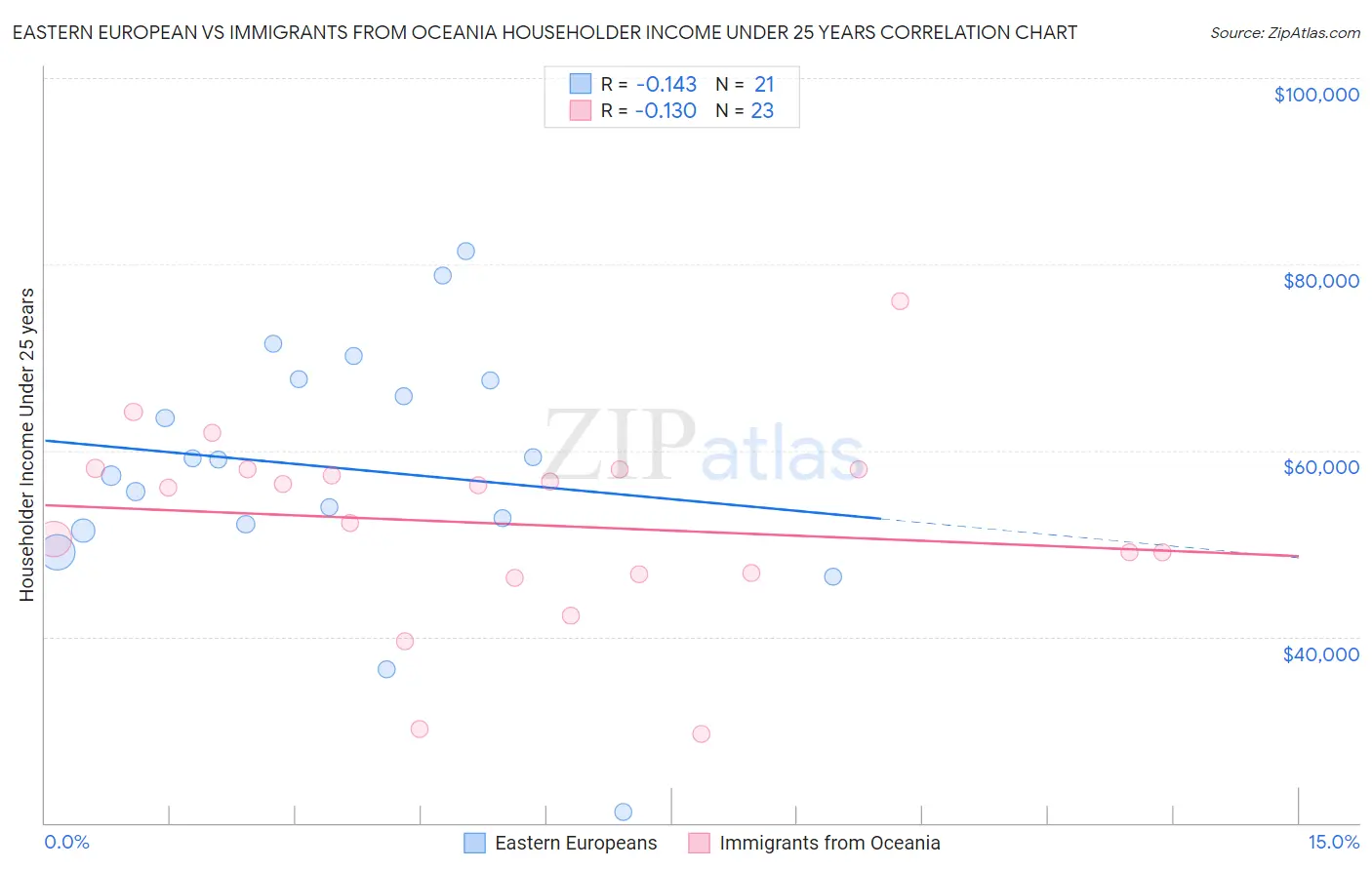 Eastern European vs Immigrants from Oceania Householder Income Under 25 years