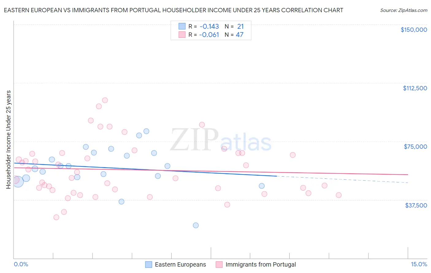 Eastern European vs Immigrants from Portugal Householder Income Under 25 years