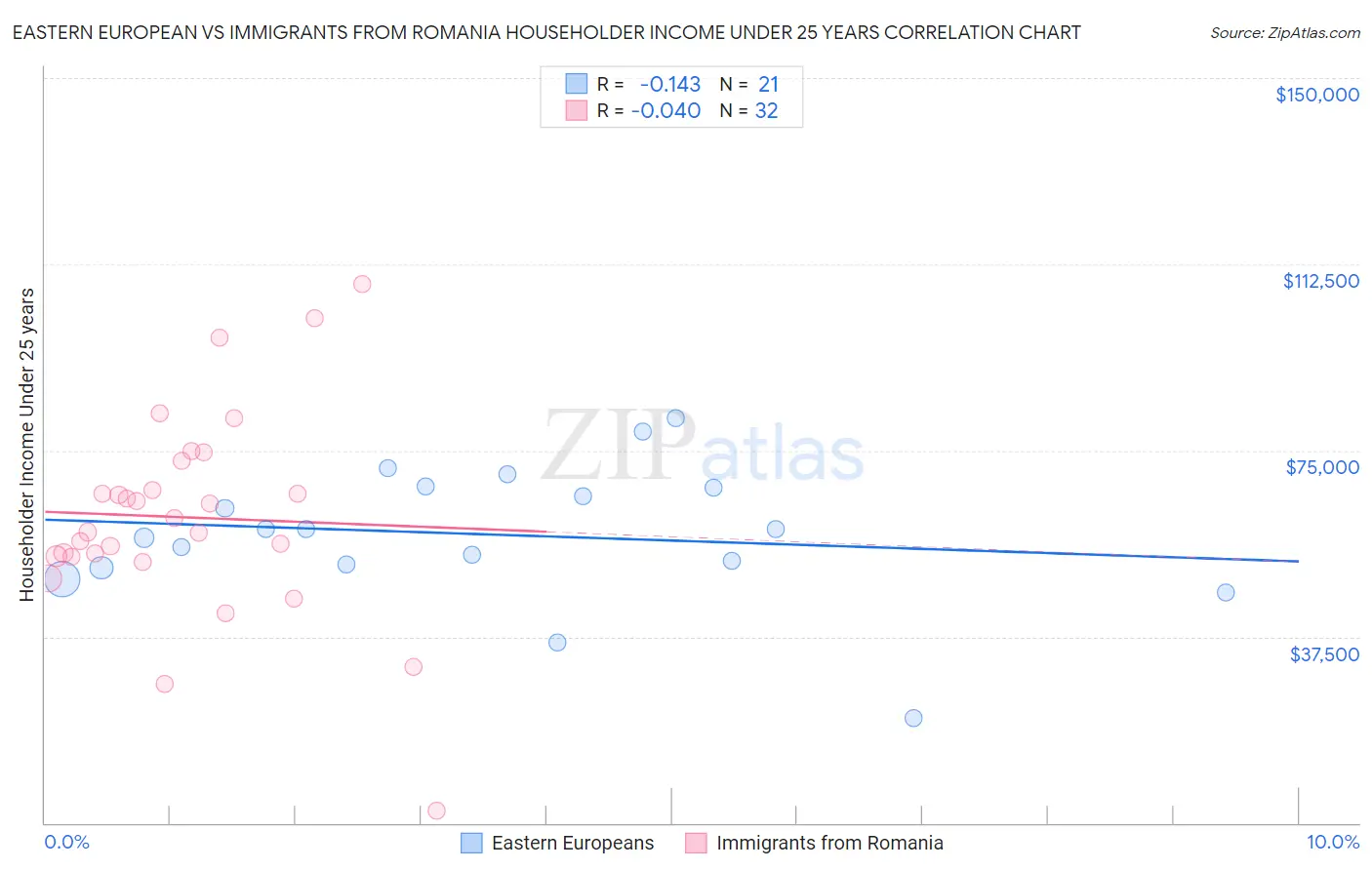 Eastern European vs Immigrants from Romania Householder Income Under 25 years