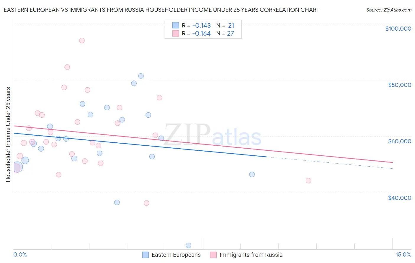 Eastern European vs Immigrants from Russia Householder Income Under 25 years