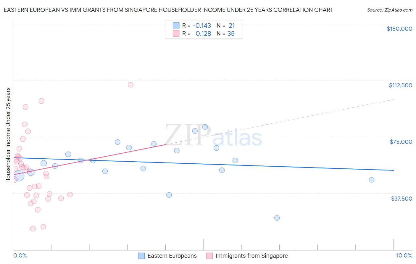 Eastern European vs Immigrants from Singapore Householder Income Under 25 years