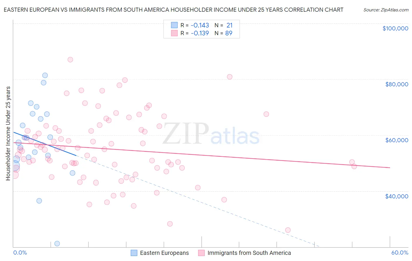 Eastern European vs Immigrants from South America Householder Income Under 25 years