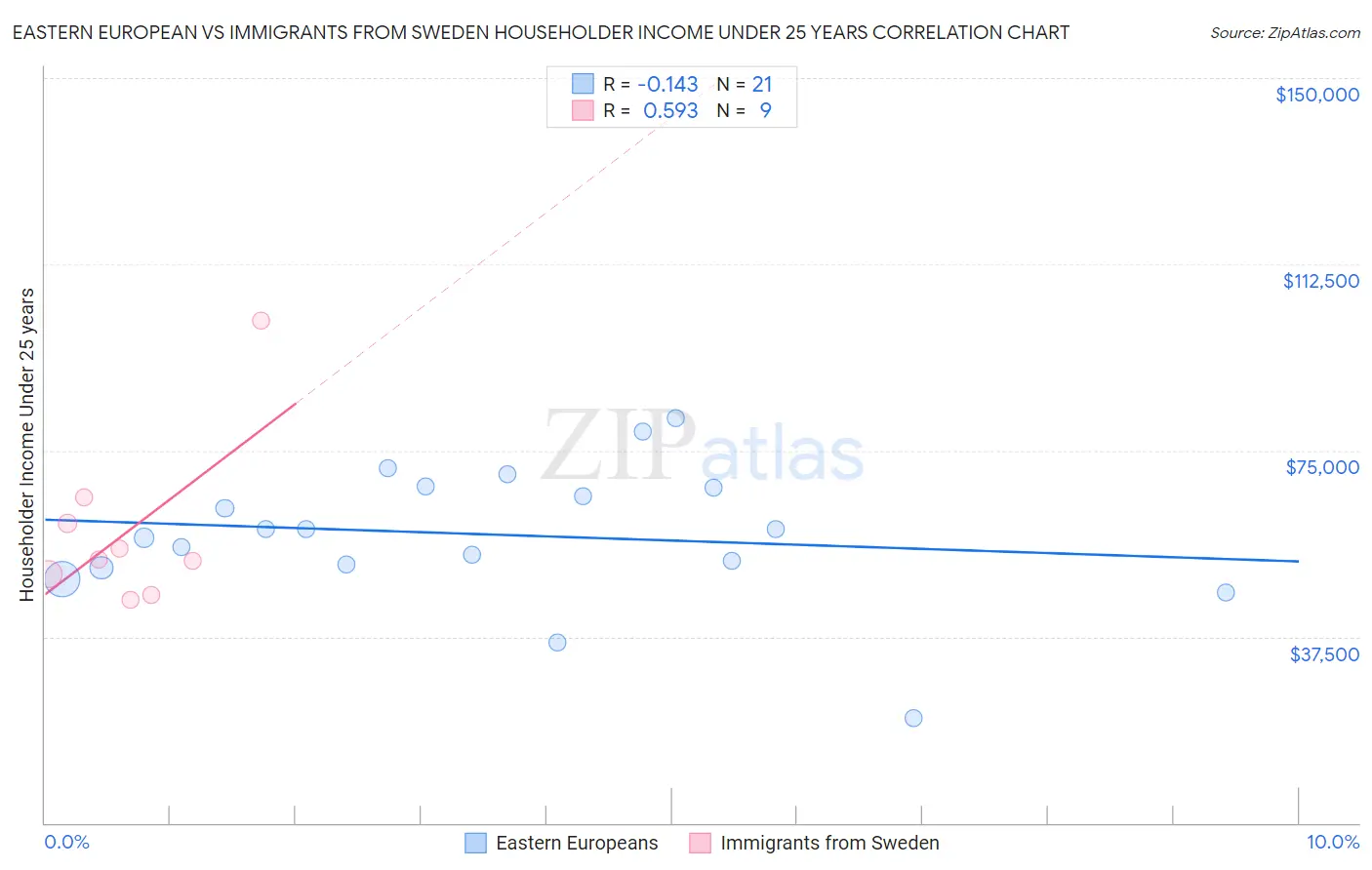 Eastern European vs Immigrants from Sweden Householder Income Under 25 years