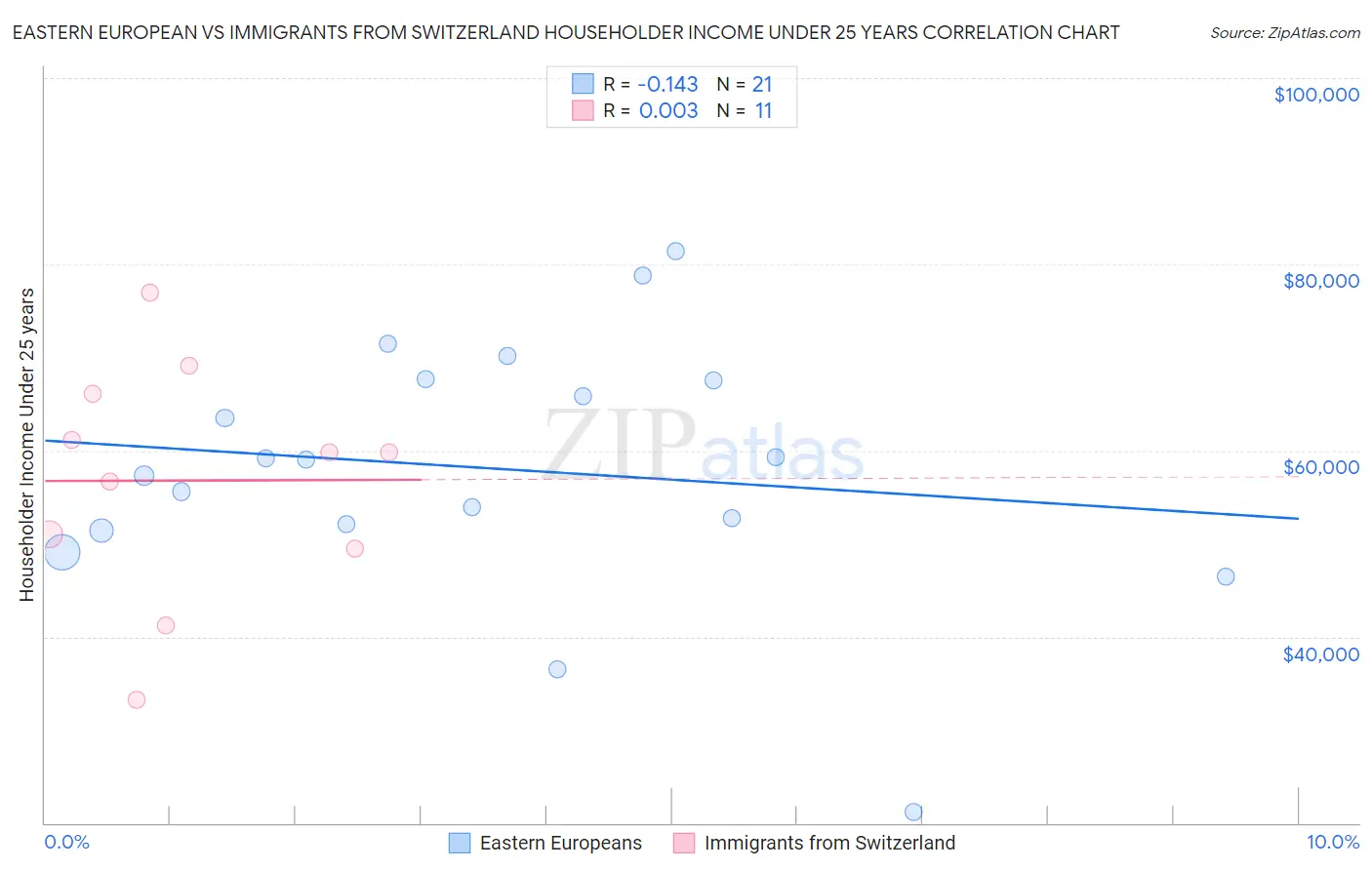 Eastern European vs Immigrants from Switzerland Householder Income Under 25 years
