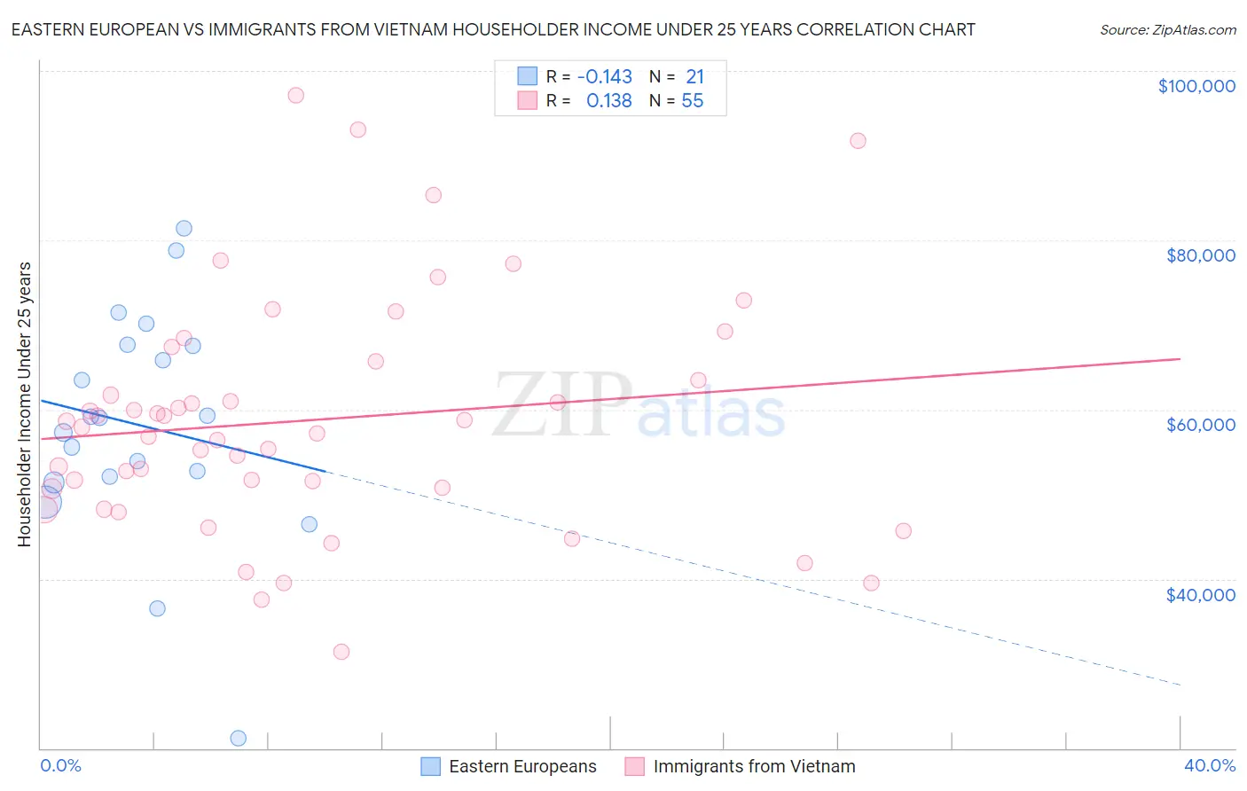 Eastern European vs Immigrants from Vietnam Householder Income Under 25 years