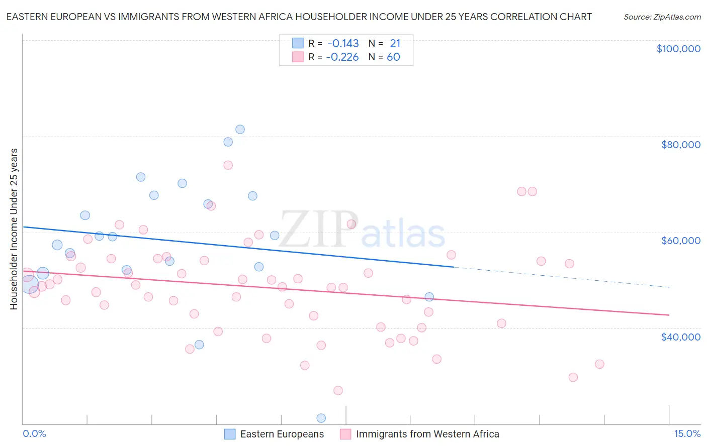 Eastern European vs Immigrants from Western Africa Householder Income Under 25 years