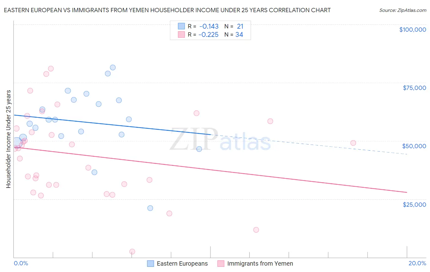 Eastern European vs Immigrants from Yemen Householder Income Under 25 years