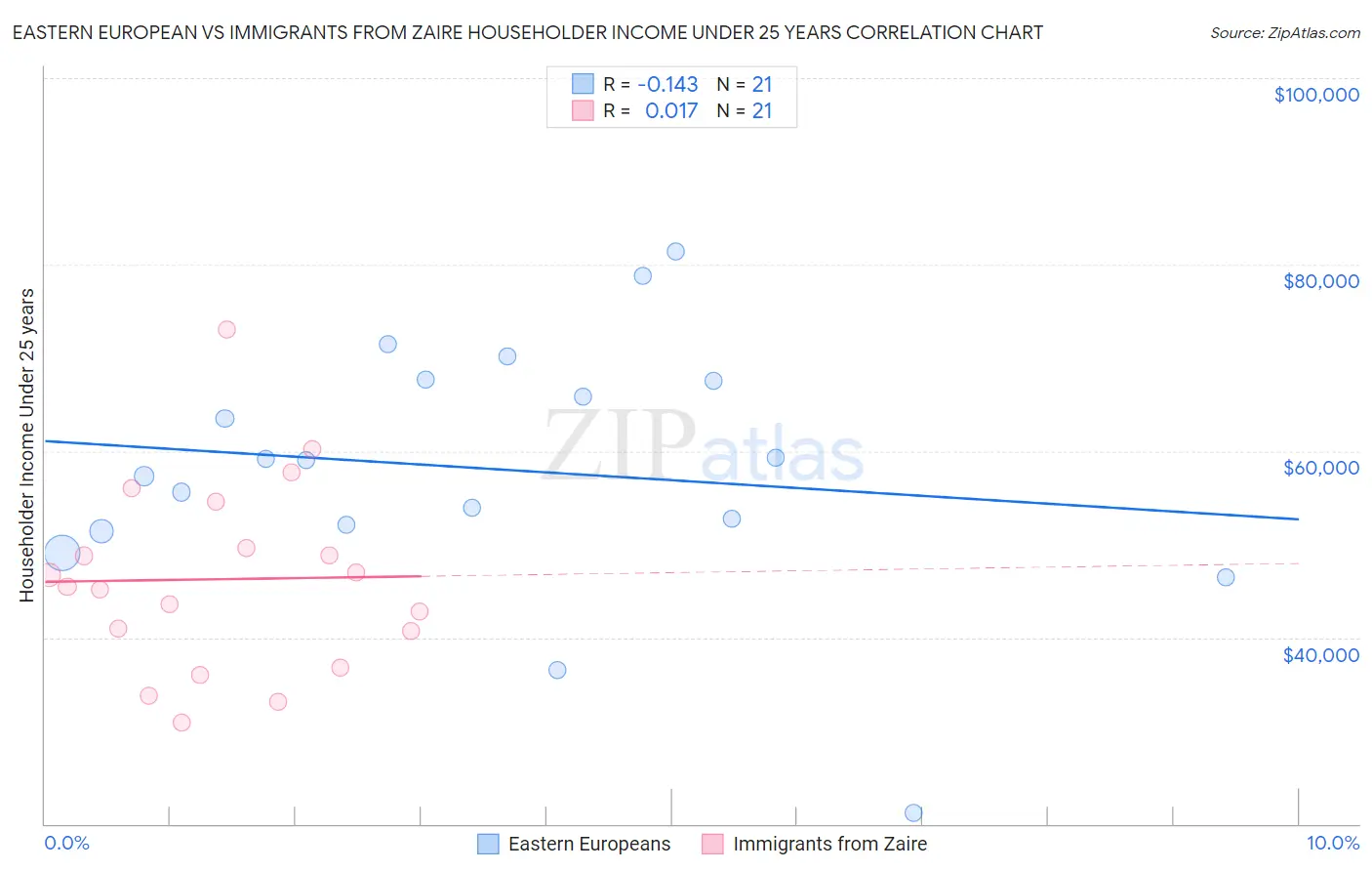 Eastern European vs Immigrants from Zaire Householder Income Under 25 years