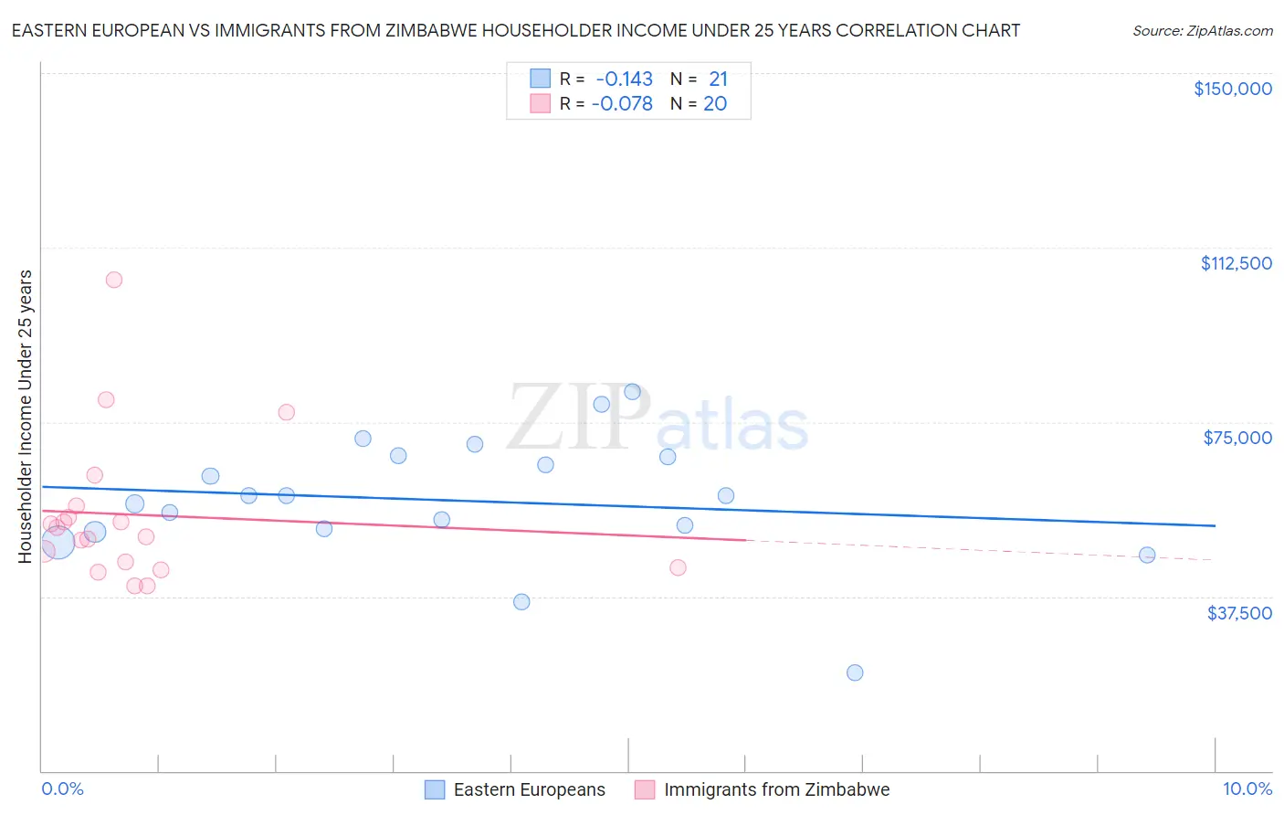 Eastern European vs Immigrants from Zimbabwe Householder Income Under 25 years