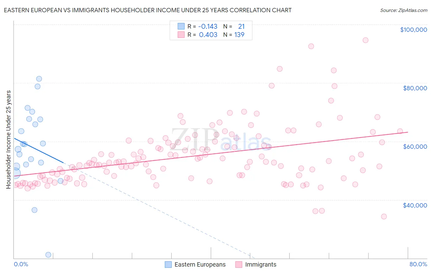 Eastern European vs Immigrants Householder Income Under 25 years