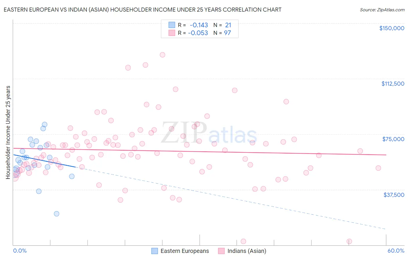 Eastern European vs Indian (Asian) Householder Income Under 25 years