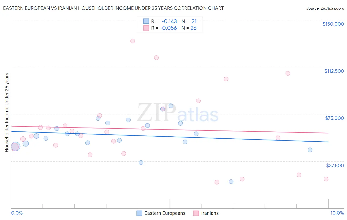 Eastern European vs Iranian Householder Income Under 25 years