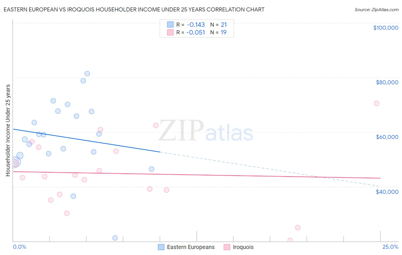 Eastern European vs Iroquois Householder Income Under 25 years