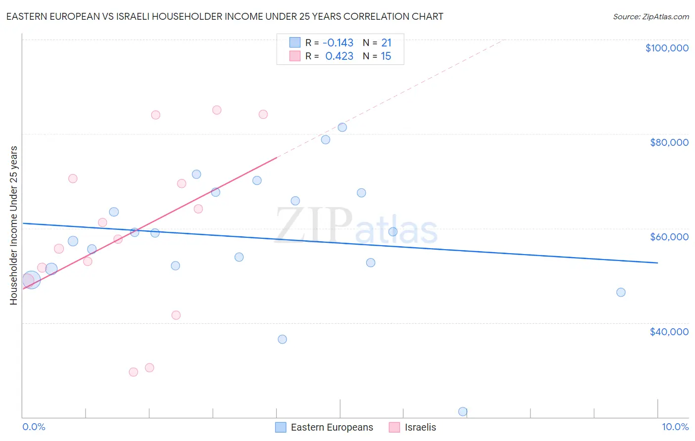 Eastern European vs Israeli Householder Income Under 25 years