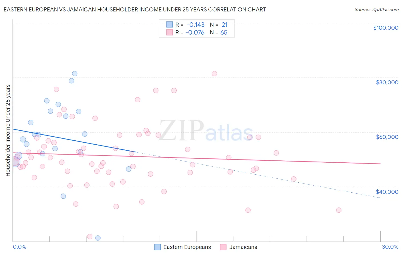 Eastern European vs Jamaican Householder Income Under 25 years