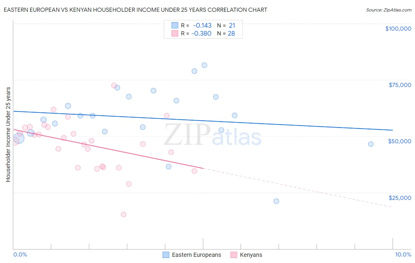 Eastern European vs Kenyan Householder Income Under 25 years