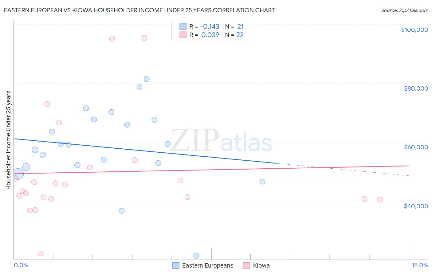 Eastern European vs Kiowa Householder Income Under 25 years