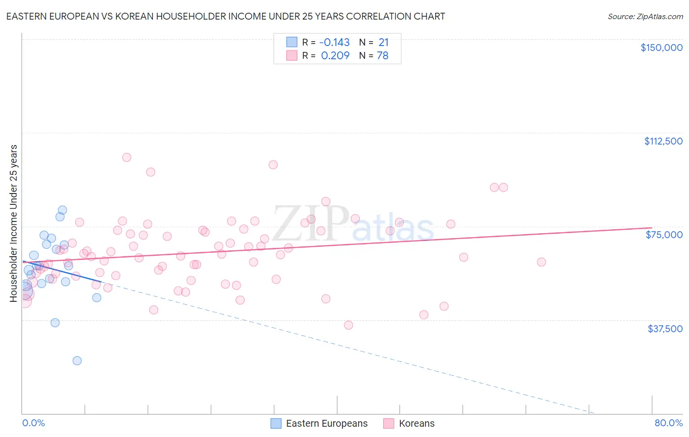 Eastern European vs Korean Householder Income Under 25 years