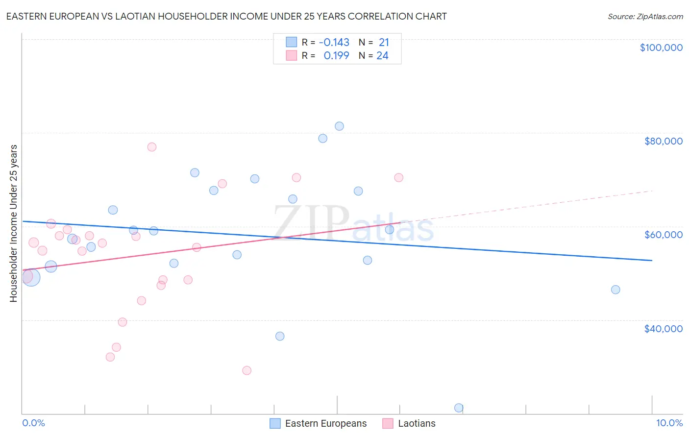 Eastern European vs Laotian Householder Income Under 25 years