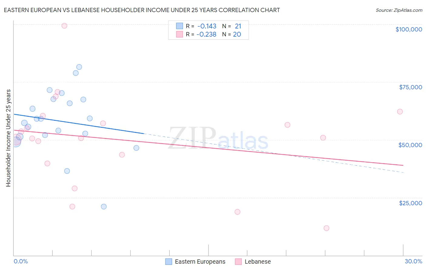 Eastern European vs Lebanese Householder Income Under 25 years