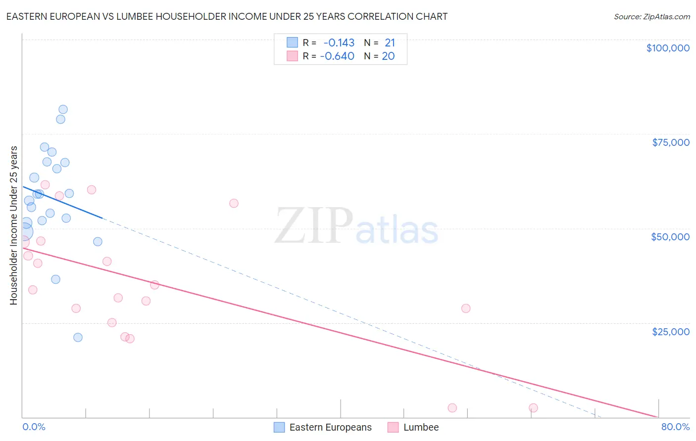 Eastern European vs Lumbee Householder Income Under 25 years