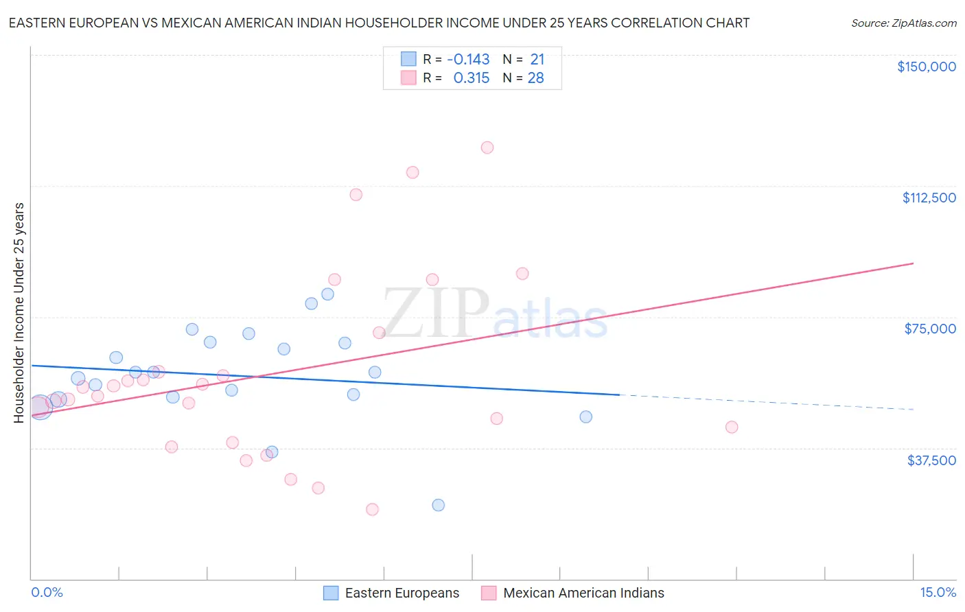 Eastern European vs Mexican American Indian Householder Income Under 25 years