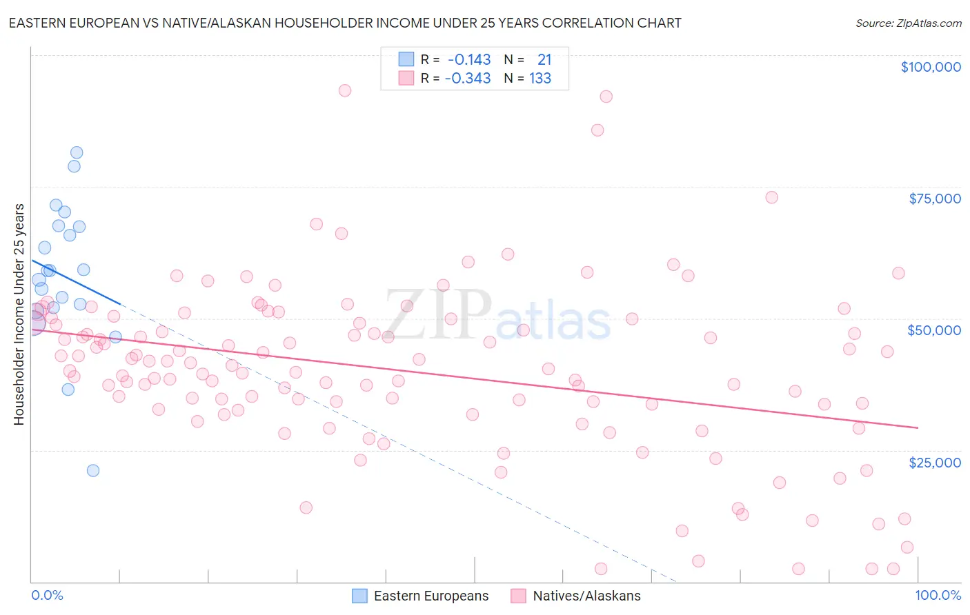 Eastern European vs Native/Alaskan Householder Income Under 25 years