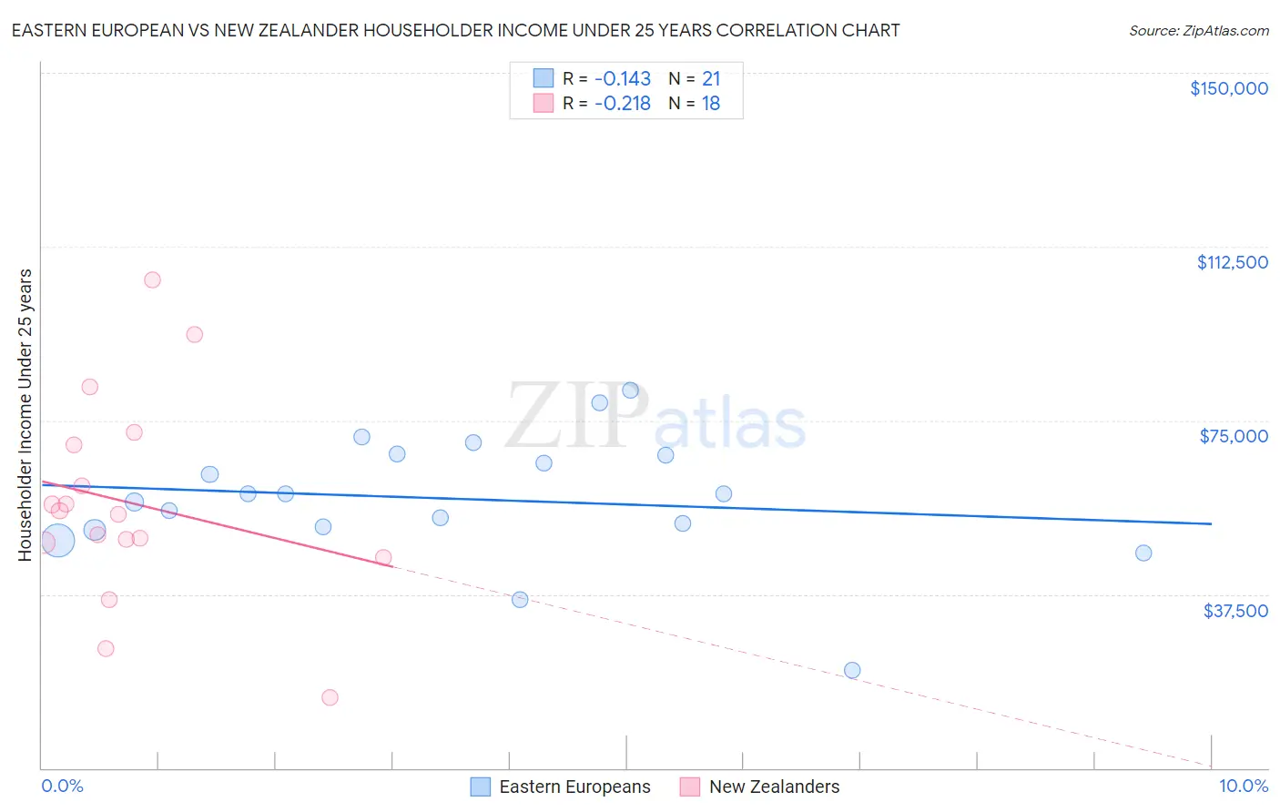 Eastern European vs New Zealander Householder Income Under 25 years