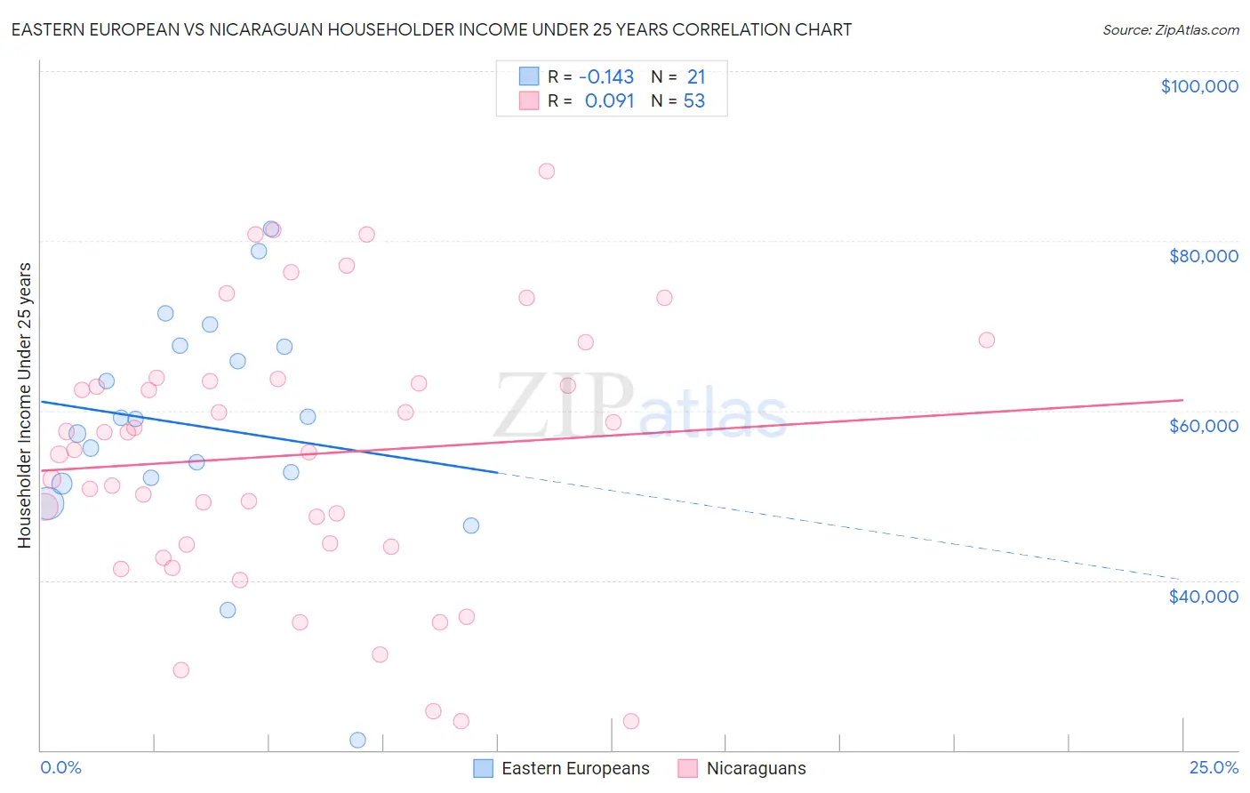 Eastern European vs Nicaraguan Householder Income Under 25 years