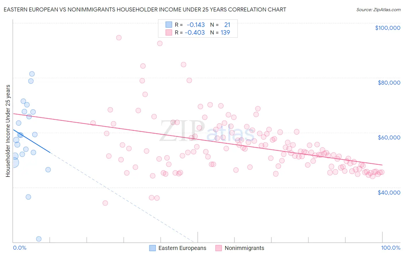 Eastern European vs Nonimmigrants Householder Income Under 25 years
