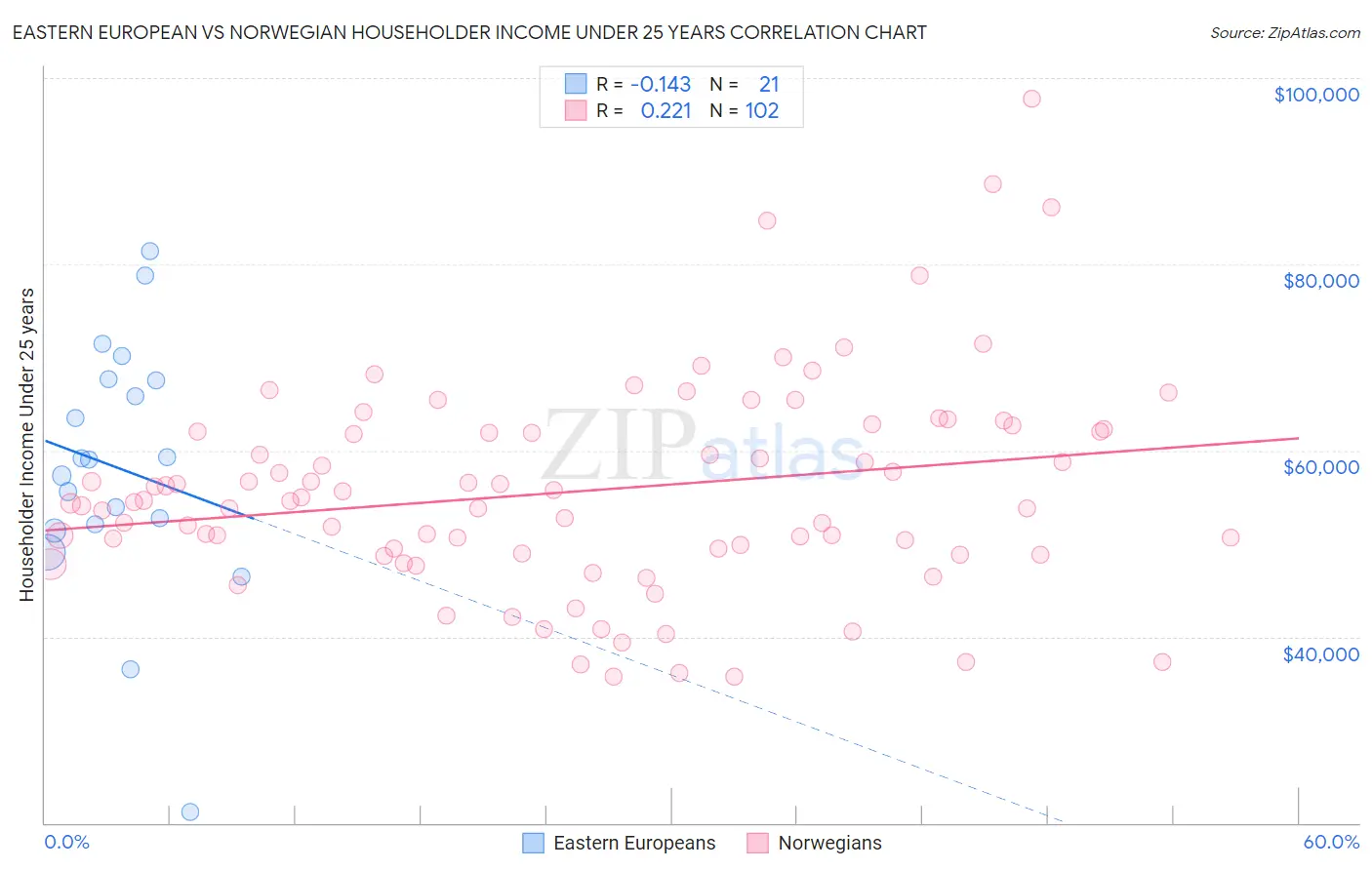 Eastern European vs Norwegian Householder Income Under 25 years