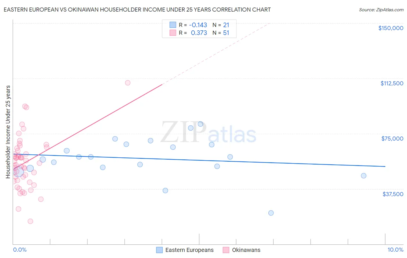 Eastern European vs Okinawan Householder Income Under 25 years