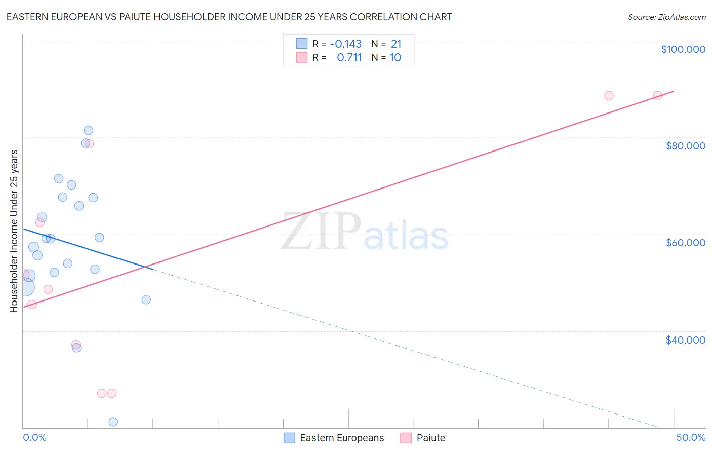 Eastern European vs Paiute Householder Income Under 25 years