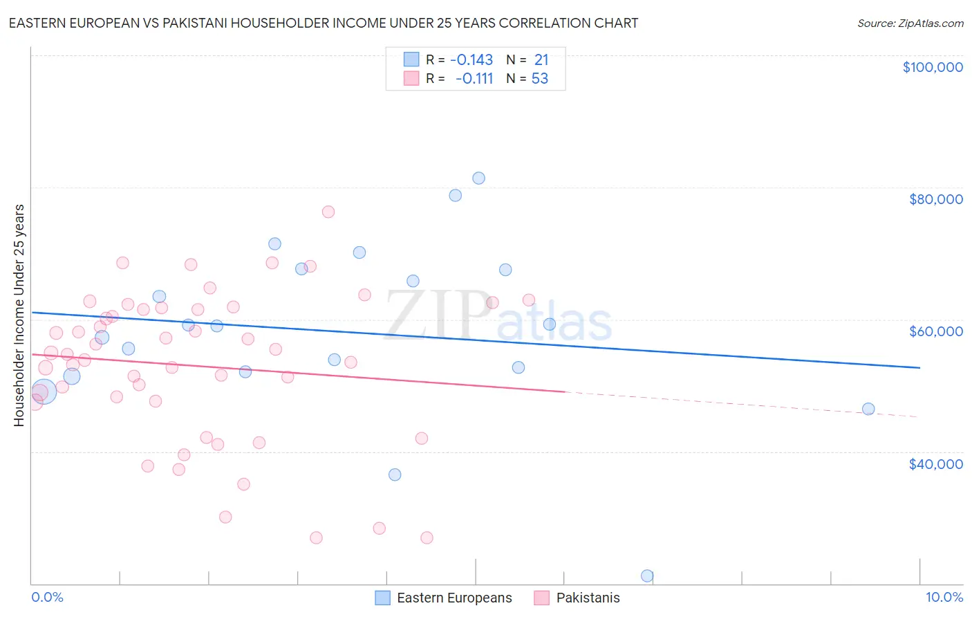 Eastern European vs Pakistani Householder Income Under 25 years