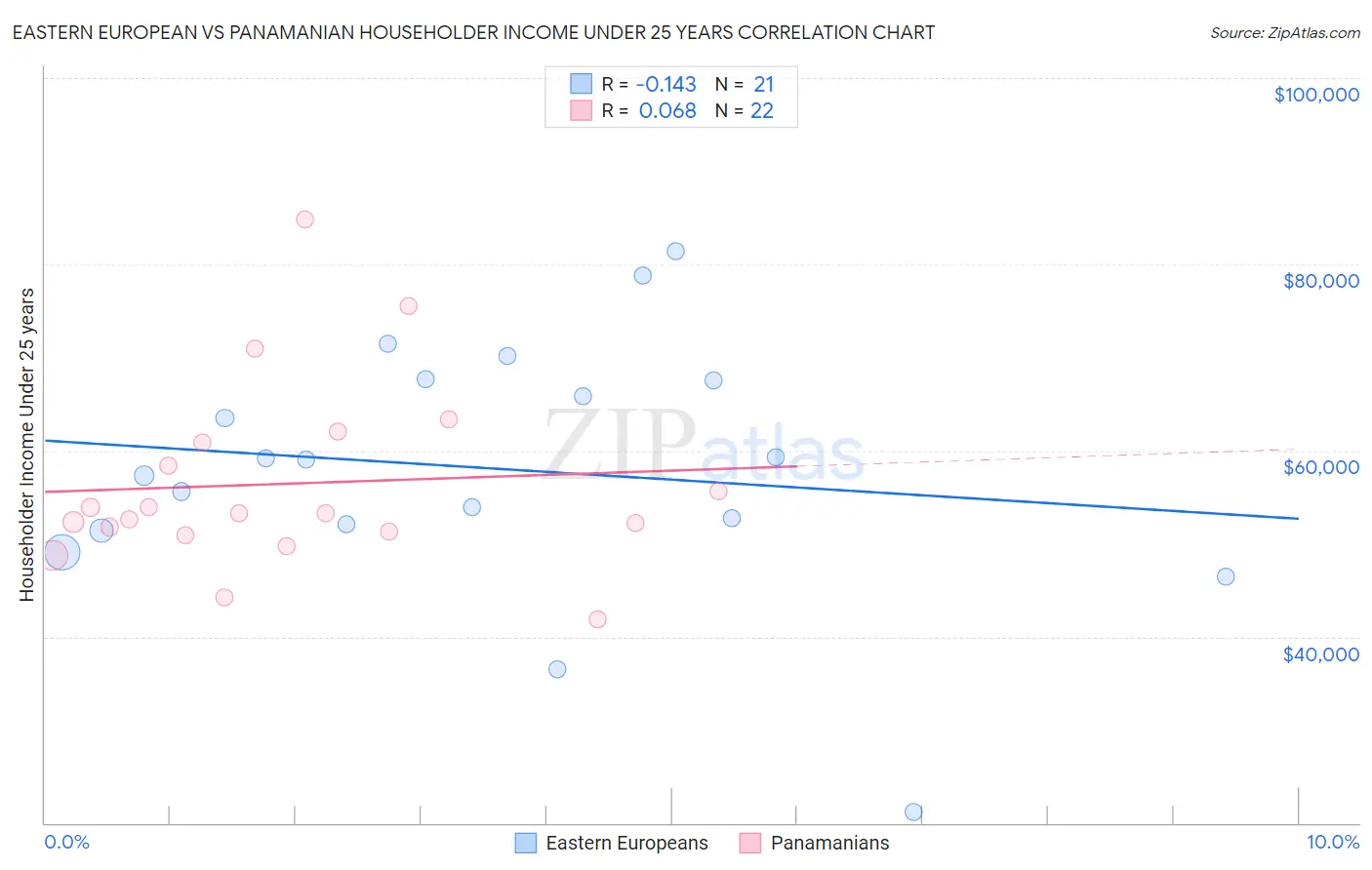 Eastern European vs Panamanian Householder Income Under 25 years
